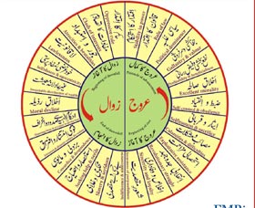 Chart on Rise & Fall of Nations (Dr Tahir ul Qadri prepared the chart on 2nd of January, 1976)